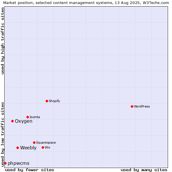 Market position of Weebly vs. Oxygen vs. phpwcms