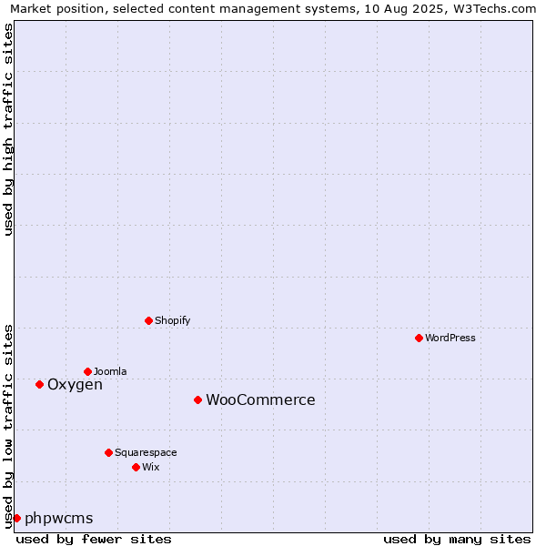 Market position of WooCommerce vs. Oxygen vs. phpwcms