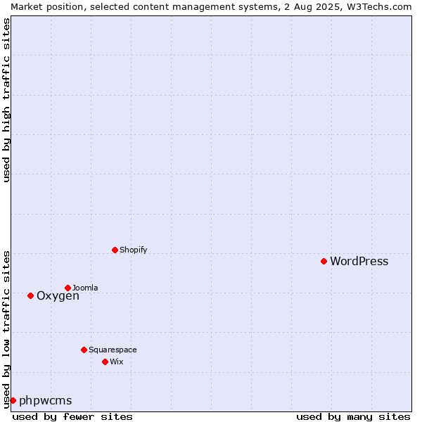 Market position of WordPress vs. Oxygen vs. phpwcms