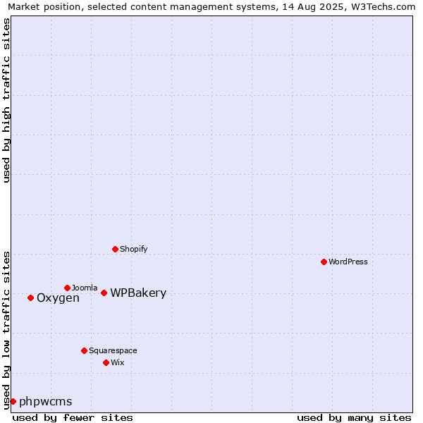 Market position of WPBakery vs. Oxygen vs. phpwcms