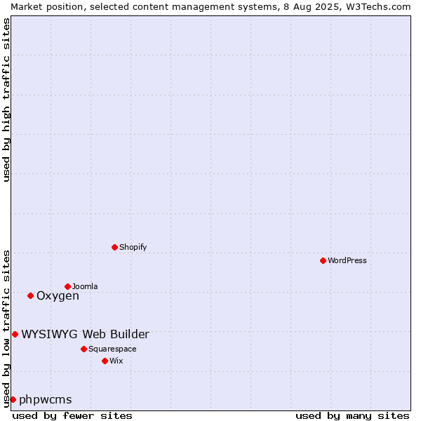 Market position of Oxygen vs. WYSIWYG Web Builder vs. phpwcms