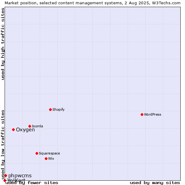Market position of Oxygen vs. phpwcms vs. Yo!Kart