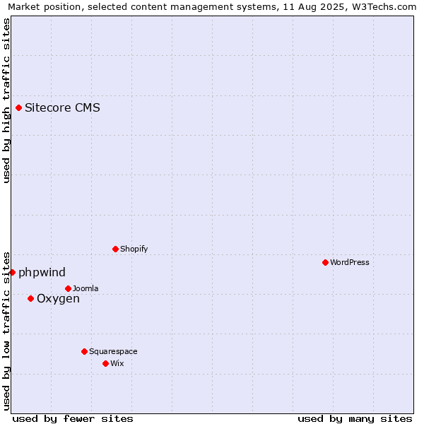 Market position of Oxygen vs. Sitecore CMS vs. phpwind