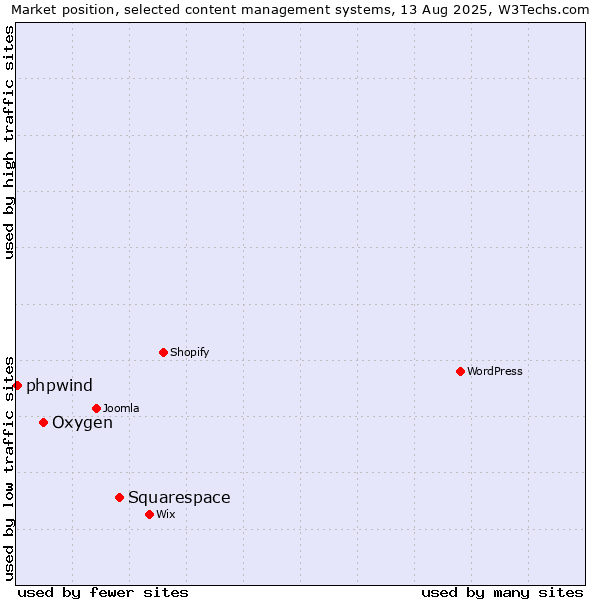 Market position of Squarespace vs. Oxygen vs. phpwind