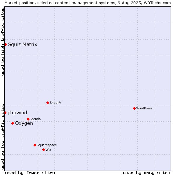 Market position of Oxygen vs. Squiz Matrix vs. phpwind