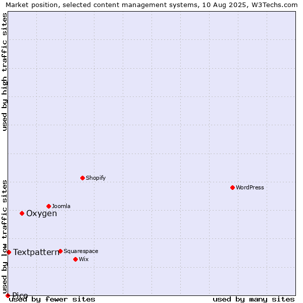 Market position of Oxygen vs. Textpattern vs. Pico