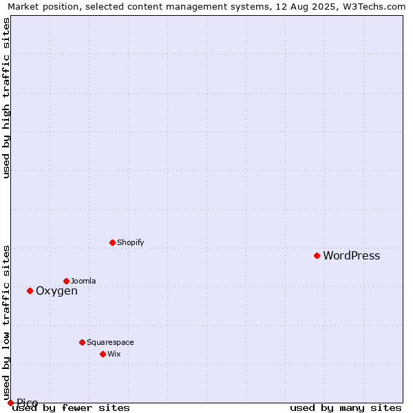 Market position of WordPress vs. Oxygen vs. Pico