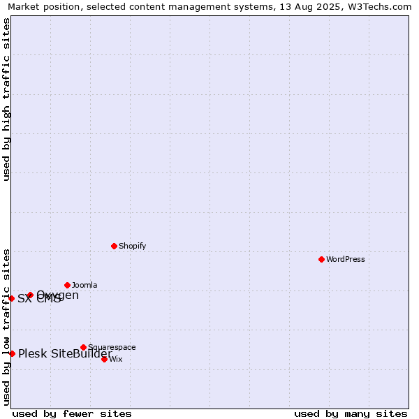Market position of Oxygen vs. Plesk SiteBuilder vs. SX CMS