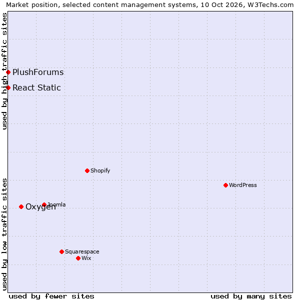 Market position of Oxygen vs. React Static vs. PlushForums