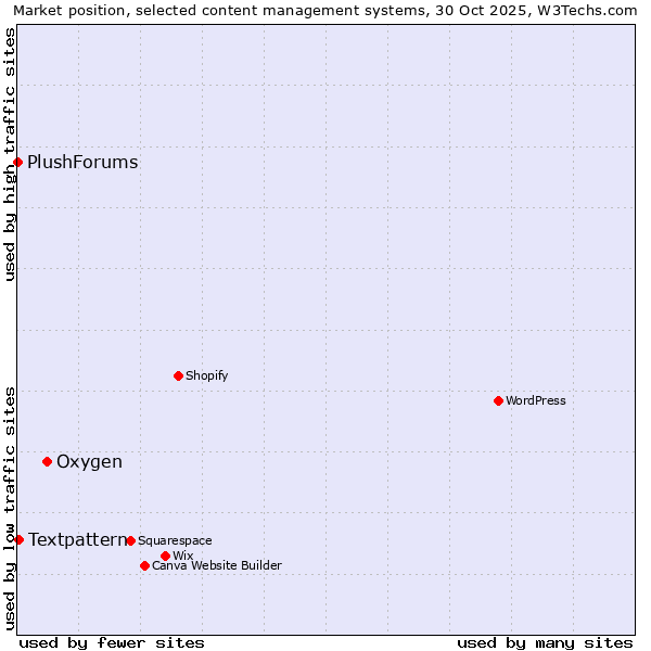 Market position of Oxygen vs. Textpattern vs. PlushForums