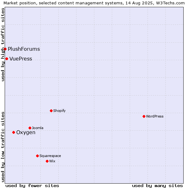 Market position of Oxygen vs. VuePress vs. PlushForums