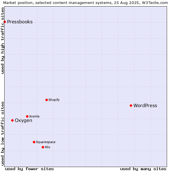 Market position of WordPress vs. Oxygen vs. Pressbooks