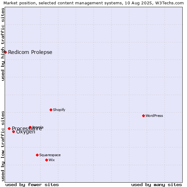 Market position of Oxygen vs. ProcessWire vs. Redicom Prolepse