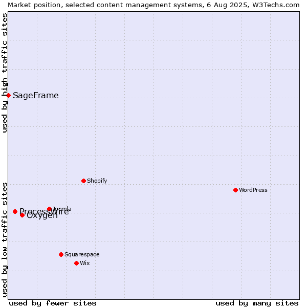 Market position of Oxygen vs. ProcessWire vs. SageFrame