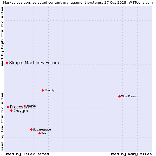 Market position of Oxygen vs. ProcessWire vs. Simple Machines Forum