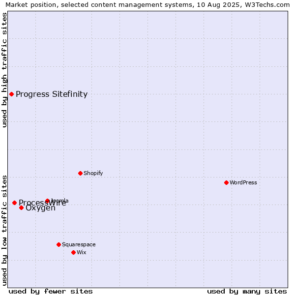 Market position of Oxygen vs. ProcessWire vs. Progress Sitefinity