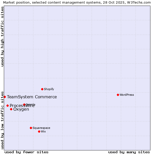 Market position of Oxygen vs. ProcessWire vs. TeamSystem Commerce