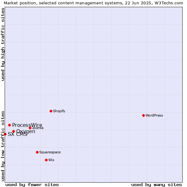Market position of Oxygen vs. ProcessWire vs. SX CMS