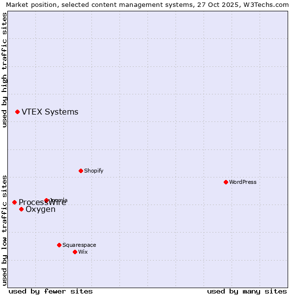 Market position of Oxygen vs. VTEX Systems vs. ProcessWire