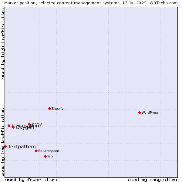 Market position of Oxygen vs. ProcessWire vs. Textpattern