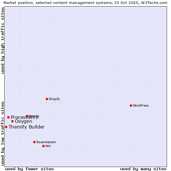 Market position of Oxygen vs. ProcessWire vs. Themify Builder