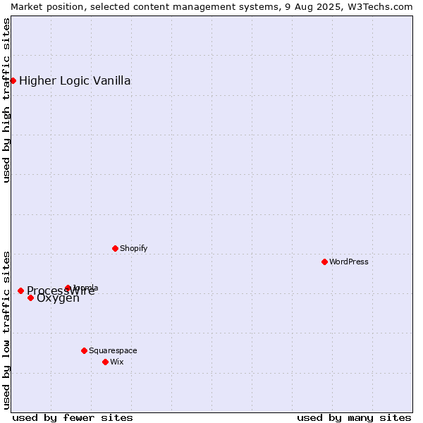 Market position of Oxygen vs. ProcessWire vs. Higher Logic Vanilla