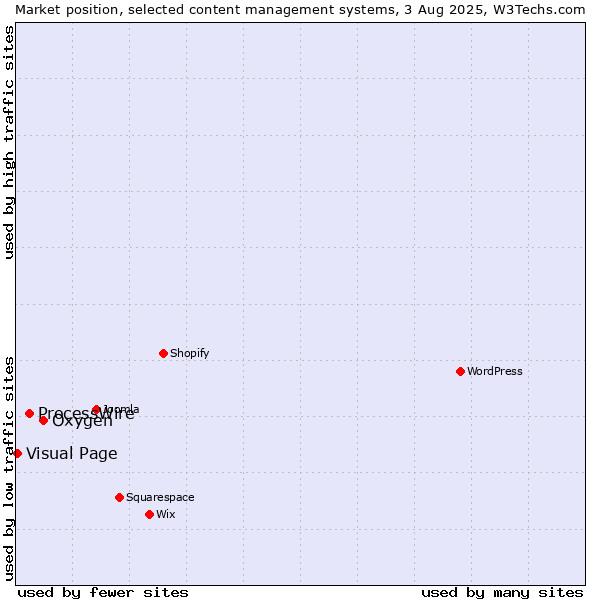 Market position of Oxygen vs. ProcessWire vs. Visual Page