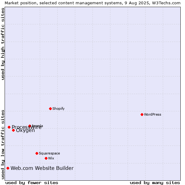 Market position of Oxygen vs. ProcessWire vs. Web.com Website Builder