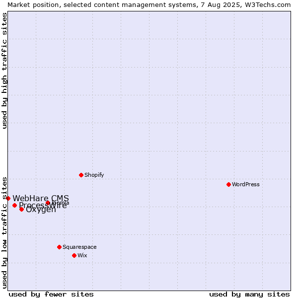 Market position of Oxygen vs. ProcessWire vs. WebHare CMS