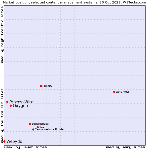 Market position of Oxygen vs. ProcessWire vs. Webydo