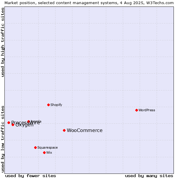 Market position of WooCommerce vs. Oxygen vs. ProcessWire