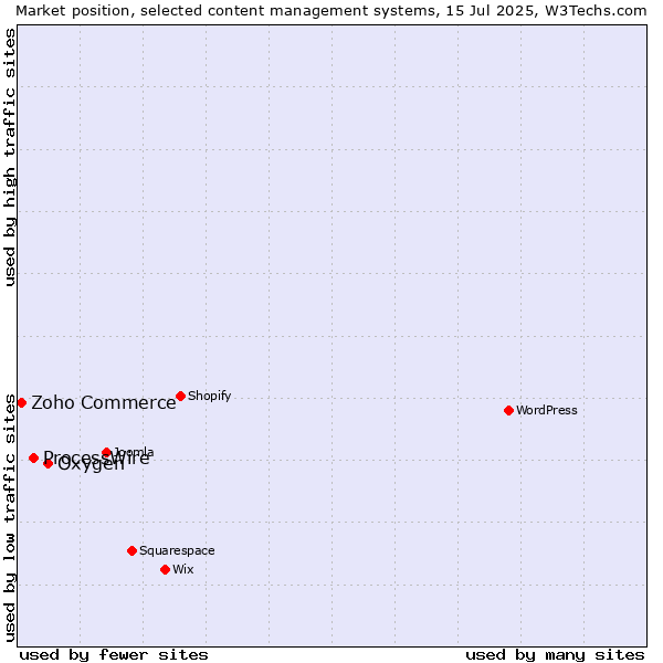 Market position of Oxygen vs. ProcessWire vs. Zoho Commerce