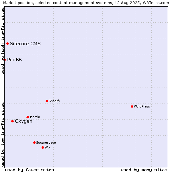 Market position of Oxygen vs. Sitecore CMS vs. PunBB