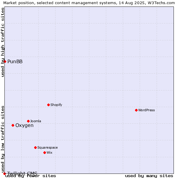 Market position of Oxygen vs. PunBB vs. Twilight CMS