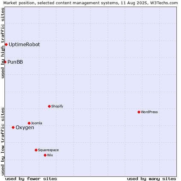 Market position of Oxygen vs. UptimeRobot vs. PunBB