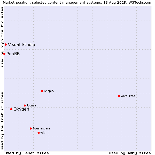 Market position of Oxygen vs. Visual Studio vs. PunBB