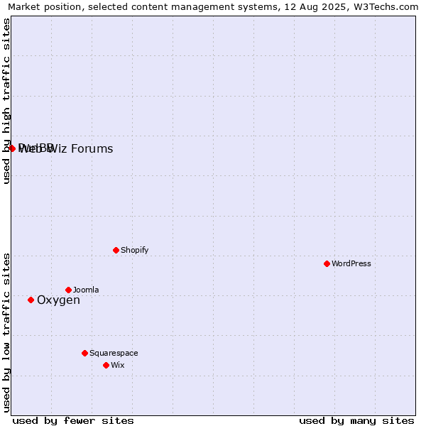 Market position of Oxygen vs. Web Wiz Forums vs. PunBB