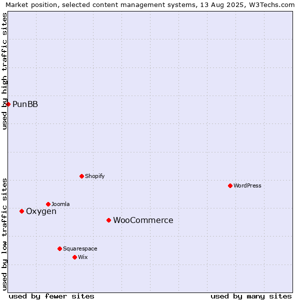 Market position of WooCommerce vs. Oxygen vs. PunBB