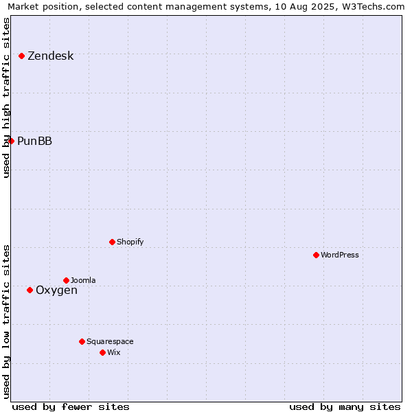 Market position of Oxygen vs. Zendesk vs. PunBB