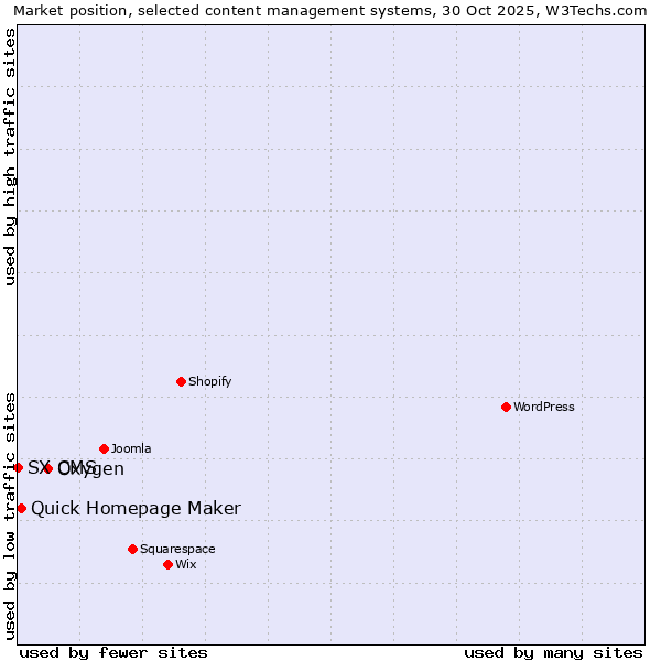 Market position of Oxygen vs. Quick Homepage Maker vs. SX CMS