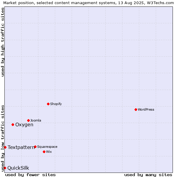 Market position of Oxygen vs. Textpattern vs. QuickSilk