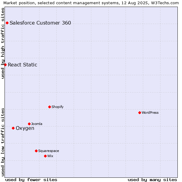 Market position of Oxygen vs. Salesforce Customer 360 vs. React Static