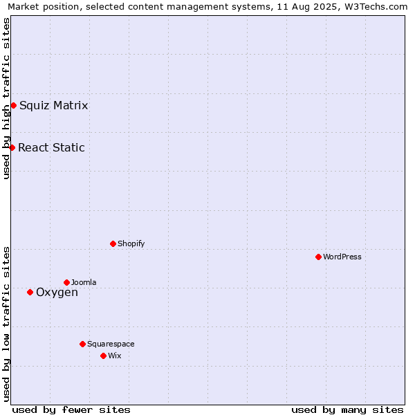 Market position of Oxygen vs. Squiz Matrix vs. React Static