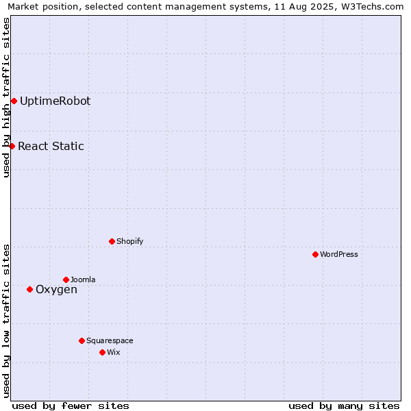 Market position of Oxygen vs. UptimeRobot vs. React Static