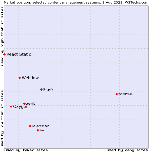 Market position of Webflow vs. Oxygen vs. React Static