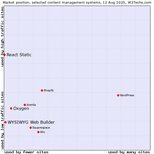 Market position of Oxygen vs. WYSIWYG Web Builder vs. React Static