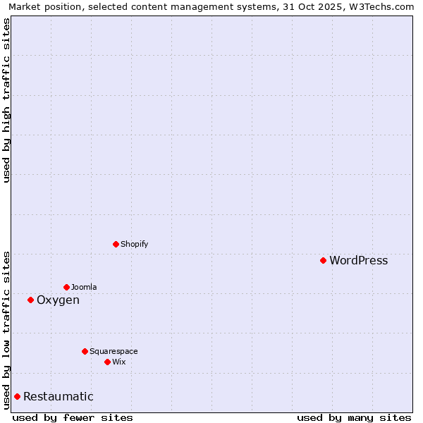 Market position of WordPress vs. Oxygen vs. Restaumatic