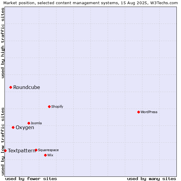 Market position of Oxygen vs. Roundcube vs. Textpattern