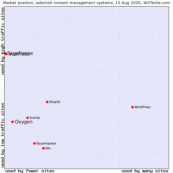 Market position of Oxygen vs. VuePress vs. SageFrame