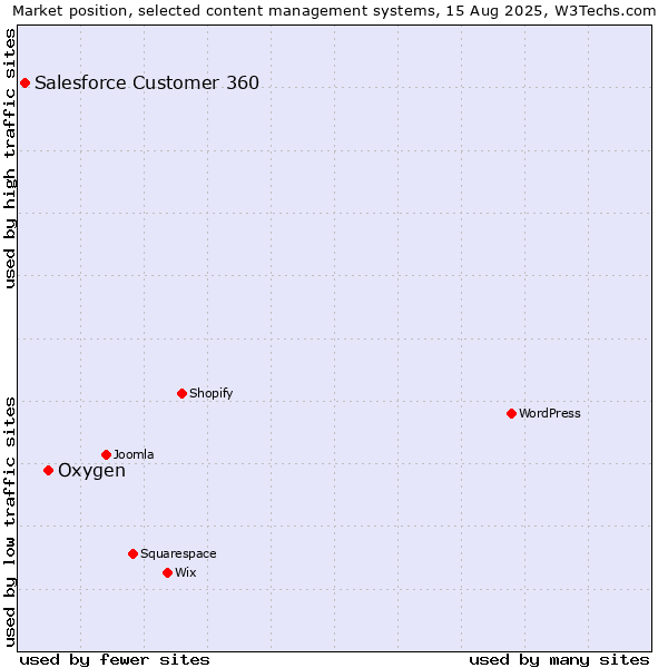 Market position of Oxygen vs. Salesforce Customer 360